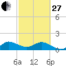 Boca Chita Key tide chart for Monday, February 27, 2023