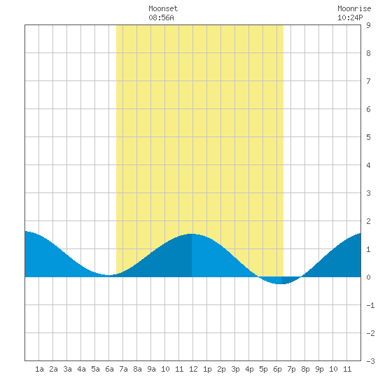Boca Chita Key tide chart for Saturday, March 11, 2023