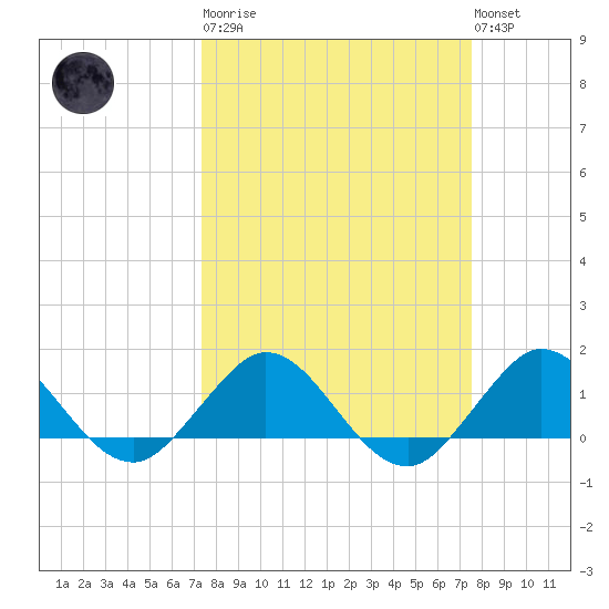 Boca Chita Key tide chart for Tuesday, March 21, 2023