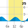 Boca Chita Key tide chart for Saturday, March 25, 2023