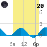 Boca Chita Key tide chart for Thursday, April 20, 2023