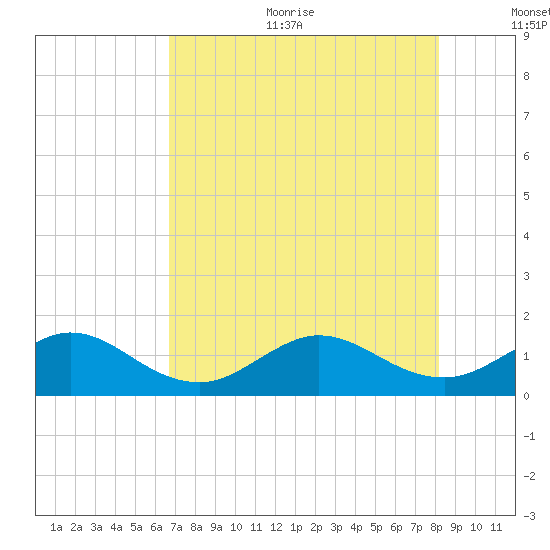Boca Chita Key tide chart for Sunday, July 23, 2023