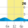 Boca Chita Key tide chart for Wednesday, July 26, 2023