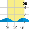 Boca Chita Key tide chart for Friday, July 28, 2023