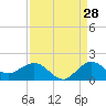 Boca Chita Key tide chart for Monday, August 28, 2023