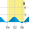Boca Chita Key tide chart for Thursday, August 3, 2023