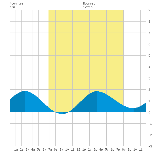 Boca Chita Key tide chart for Monday, August 7, 2023