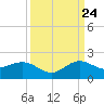 Boca Chita Key tide chart for Sunday, September 24, 2023
