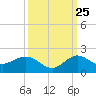 Boca Chita Key tide chart for Monday, September 25, 2023