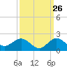 Boca Chita Key tide chart for Tuesday, September 26, 2023