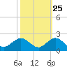 Boca Chita Key tide chart for Wednesday, October 25, 2023