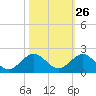 Boca Chita Key tide chart for Thursday, October 26, 2023