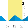 Boca Chita Key tide chart for Monday, October 2, 2023