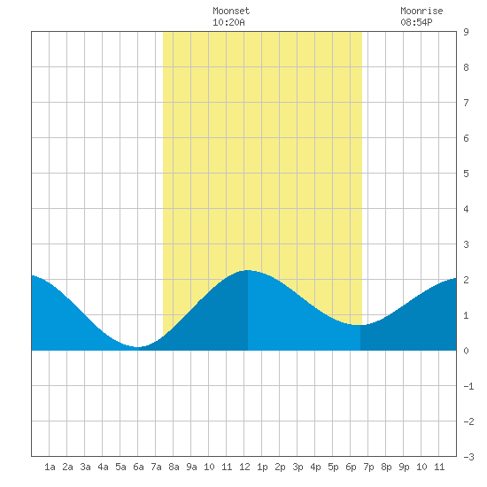 Boca Chita Key tide chart for Tuesday, October 31, 2023