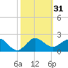Boca Chita Key tide chart for Tuesday, October 31, 2023