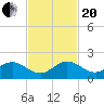 Boca Chita Key tide chart for Monday, November 20, 2023