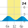 Boca Chita Key tide chart for Friday, November 24, 2023
