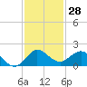 Boca Chita Key tide chart for Tuesday, November 28, 2023
