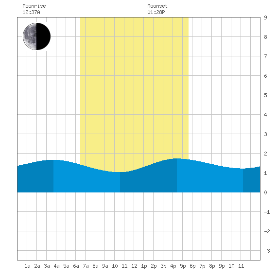 Boca Chita Key tide chart for Sunday, November 5, 2023