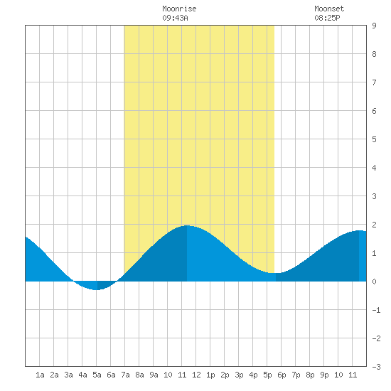 Boca Chita Key tide chart for Friday, December 15, 2023