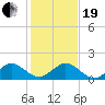 Boca Chita Key tide chart for Tuesday, December 19, 2023
