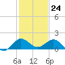Boca Chita Key tide chart for Sunday, December 24, 2023