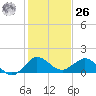Boca Chita Key tide chart for Tuesday, December 26, 2023