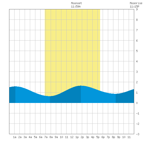 Boca Chita Key tide chart for Sunday, December 3, 2023