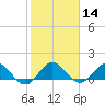 Boca Chita Key tide chart for Sunday, January 14, 2024