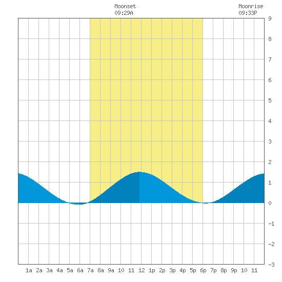 Boca Chita Key tide chart for Monday, January 29, 2024