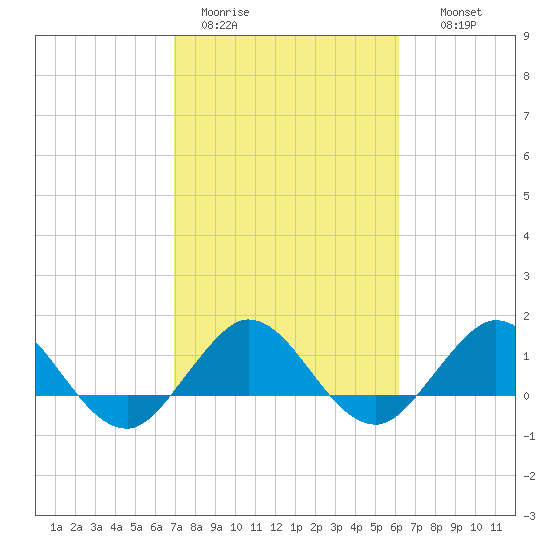 Boca Chita Key tide chart for Sunday, February 11, 2024
