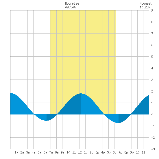 Boca Chita Key tide chart for Tuesday, February 13, 2024