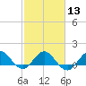 Boca Chita Key tide chart for Tuesday, February 13, 2024