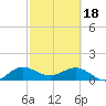 Boca Chita Key tide chart for Sunday, February 18, 2024
