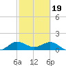Boca Chita Key tide chart for Monday, February 19, 2024