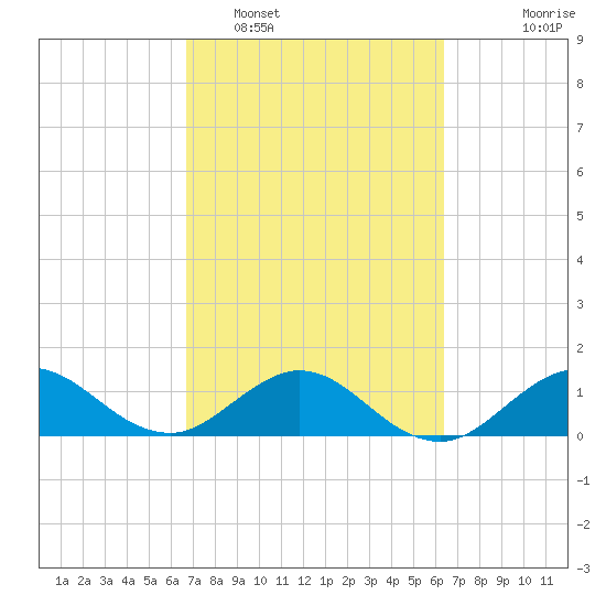 Boca Chita Key tide chart for Wednesday, February 28, 2024