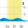 Boca Chita Key tide chart for Saturday, February 3, 2024
