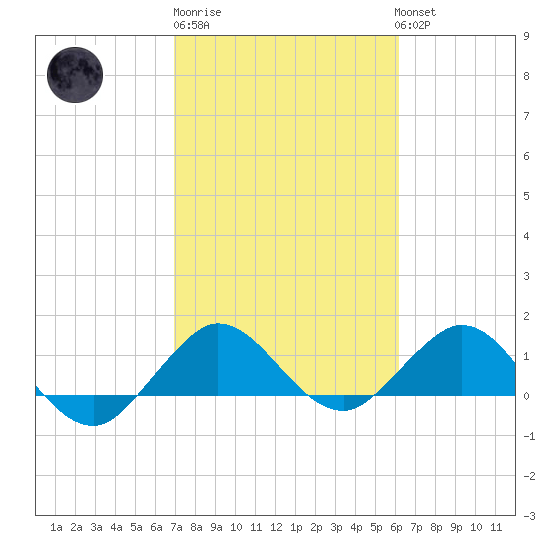 Boca Chita Key tide chart for Friday, February 9, 2024