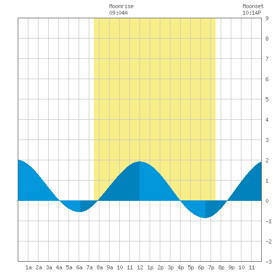 Boca Chita Key tide chart for Tuesday, March 12, 2024