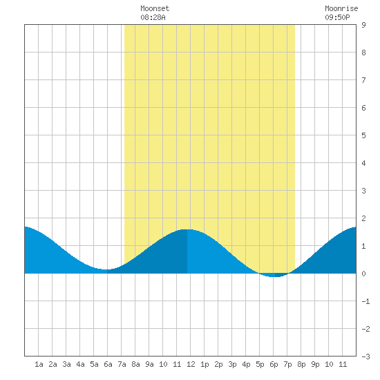 Boca Chita Key tide chart for Wednesday, March 27, 2024