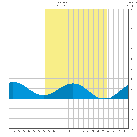 Boca Chita Key tide chart for Friday, March 29, 2024