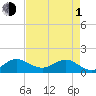 Boca Chita Key tide chart for Wednesday, May 1, 2024