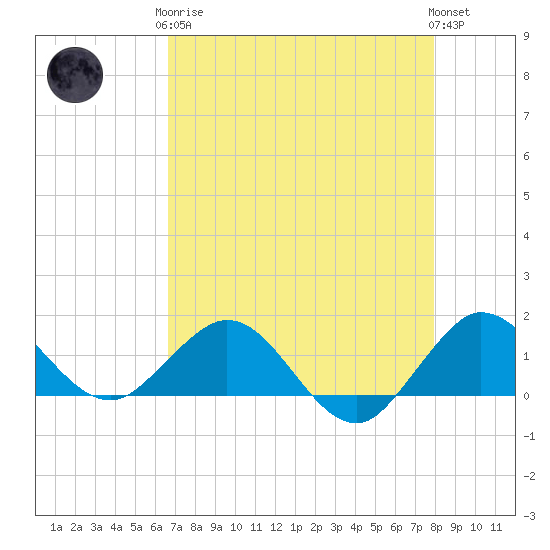 Boca Chita Key tide chart for Tuesday, May 7, 2024