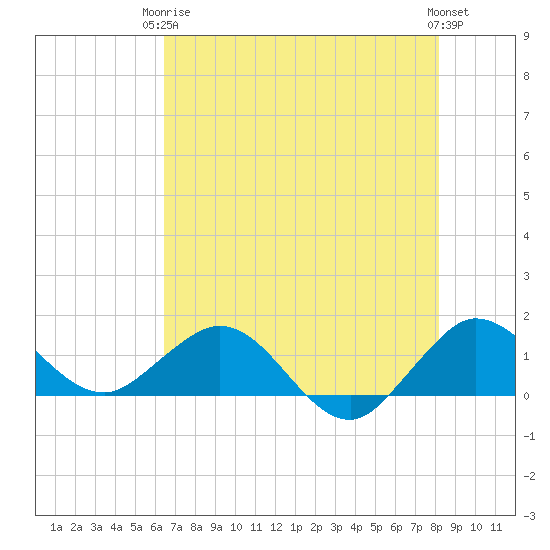 Boca Chita Key tide chart for Wednesday, June 5, 2024