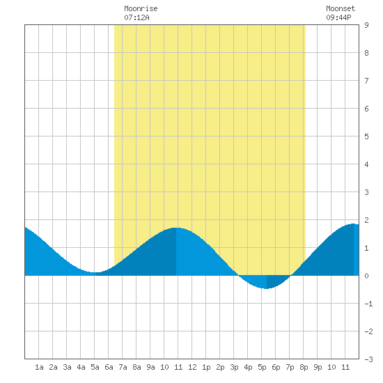 Boca Chita Key tide chart for Friday, June 7, 2024