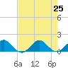 Boca Chita Key tide chart for Thursday, July 25, 2024