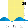 Boca Chita Key tide chart for Sunday, July 28, 2024