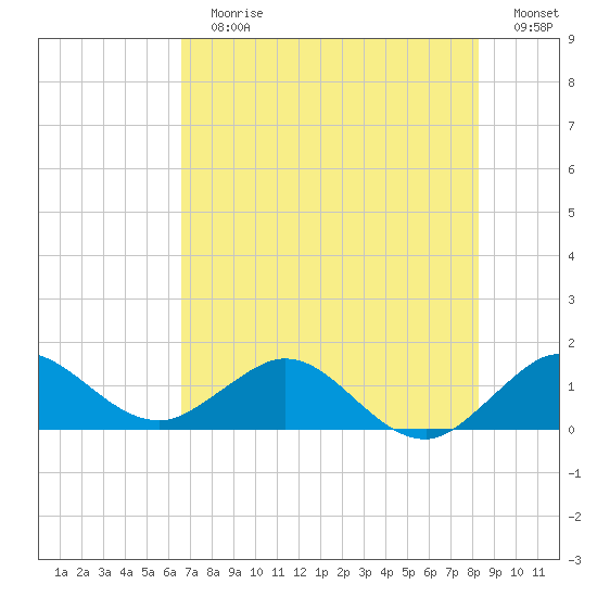 Boca Chita Key tide chart for Sunday, July 7, 2024