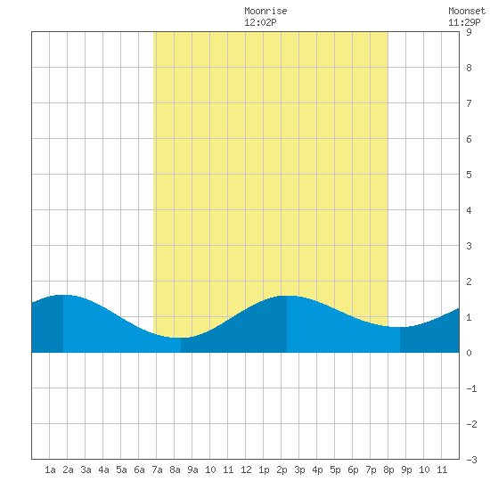 Boca Chita Key tide chart for Saturday, August 10, 2024