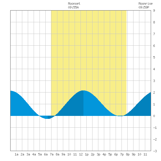 Boca Chita Key tide chart for Thursday, August 22, 2024
